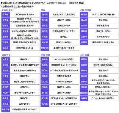 運転に関することで他の都道府県から来たドライバーによくビックリされること