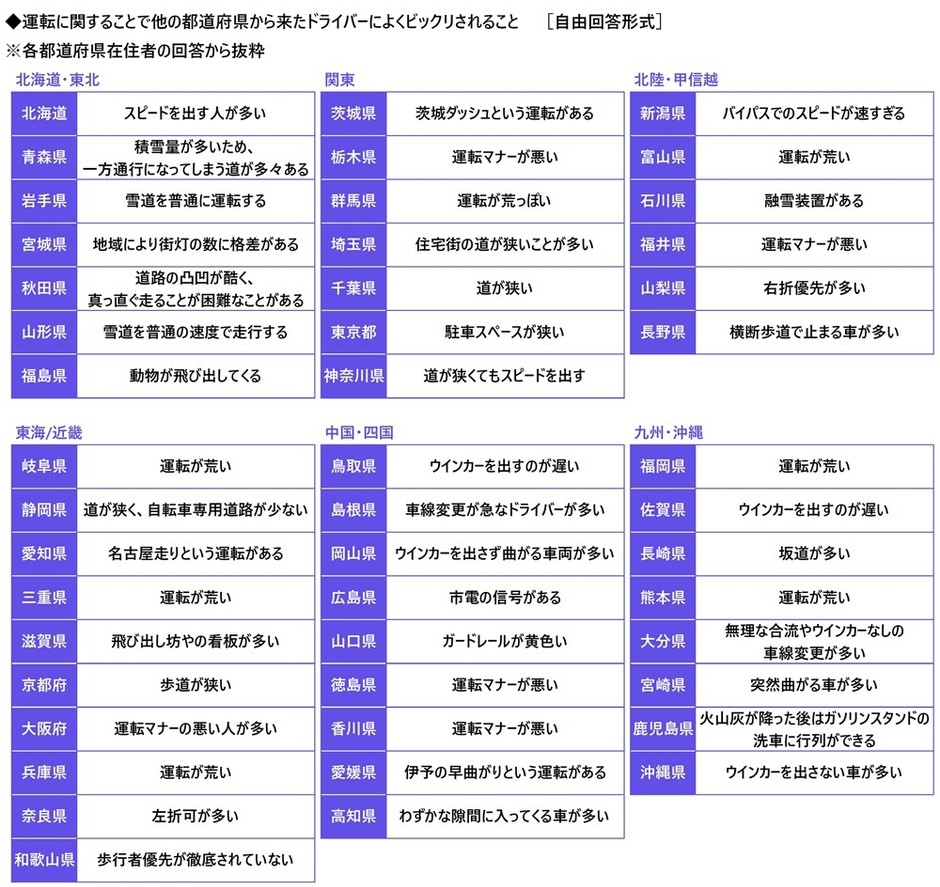 運転に関することで他の都道府県から来たドライバーによくビックリされること