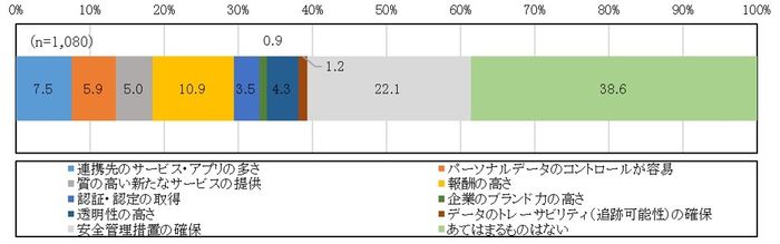 図2 パーソナルデータを活用したサービスを選択する条件(競合優位性)