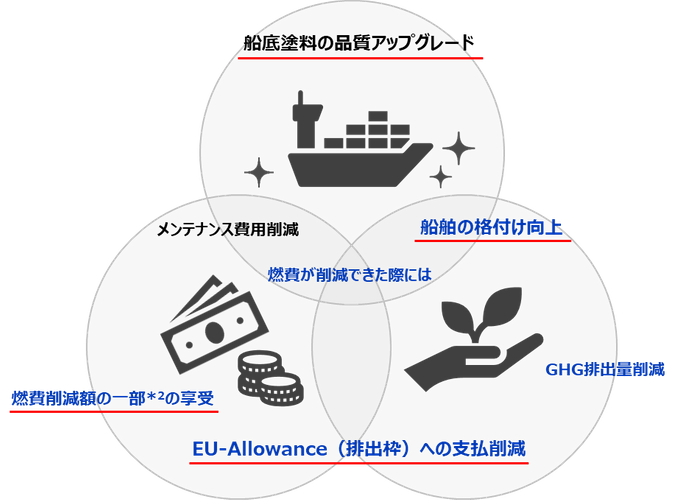 *1低摩擦化により燃費低減効果が期待できる船底防汚塗料のこと *2詳細はお申し込みいただいた際にご説明いたします