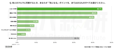 Q. 他人のクルマに同乗するとき、あなたが「気になる」ポイントを、あてはまるものすべてお選びください。