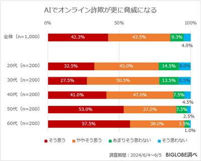 AIでオンライン詐欺が更に脅威になる