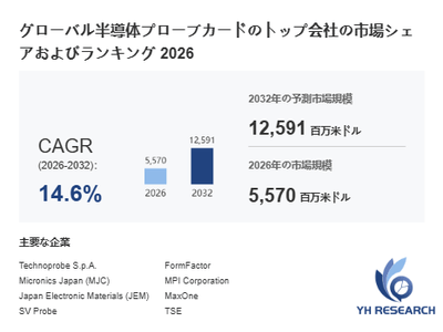 上記の図表/データは、YHResearchの最新レポート「グローバル半導体プローブカードのトップ会社の市場シェアおよびランキング 2026」から引用されています。