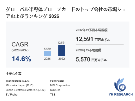 上記の図表/データは、YHResearchの最新レポート「グローバル半導体プローブカードのトップ会社の市場シェアおよびランキング 2026」から引用されています。