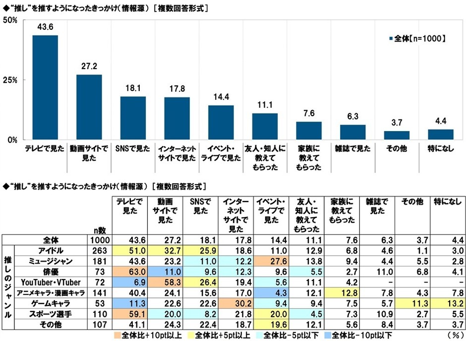 “推し”を推すようになったきっかけ（情報源）
