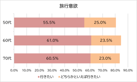 旅行意欲(年代別)