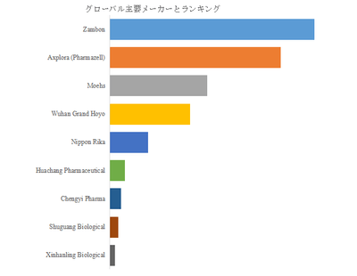 図.   世界のN-アセチルシステイン（NAC）市場におけるトップ9企業のランキングと市場シェア（2025年の調査データに基づく；最新のデータは、当社の最新調査データに基づいている）