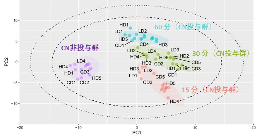 図3 シアン化物（CN）非投与群（紫）およびCN投与群における血清試料の主成分分析（PCA）スコアプロット　赤はシアン化物の投与から15分後の群、緑は30分後の群、青は60分後の群を示す