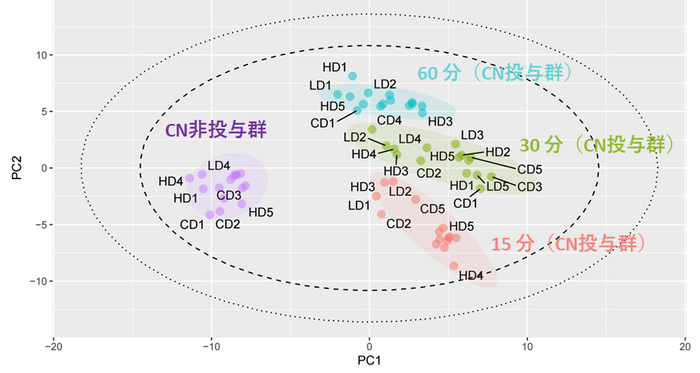 図3 シアン化物（CN）非投与群（紫）およびCN投与群における血清試料の主成分分析（PCA）スコアプロット　赤はシアン化物の投与から15分後の群、緑は30分後の群、青は60分後の群を示す