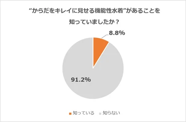 今年の夏は“からだをキレイに見せる機能性水着”に注目！ San-ai Resortが「水着に関する意識調査」を発表