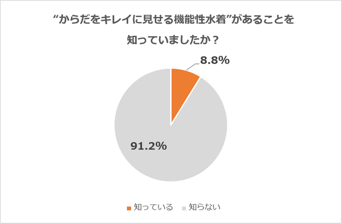&ldquo;からだをキレイに見せる機能性水着&rdquo;があることを知っていましたか？