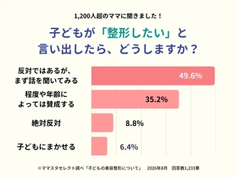 【ママスタセレクト調査】1200人超が回答！子どもに「整形したい」と言われたらどうする？【ママスタアンケート】