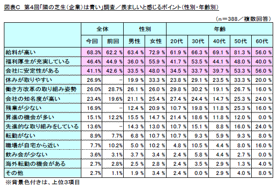 図表C　第4回「隣の芝生(企業)は青い」調査／羨ましいと感じるポイント(性別・年齢別)