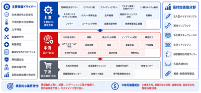 図:整形外科用バイオマテリアル 産業チェーン分析