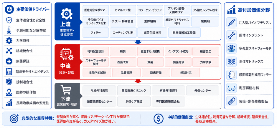 図:整形外科用バイオマテリアル 産業チェーン分析