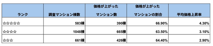 出典：一般社団法人マンション管理業協会及びマンションリサーチ(株)