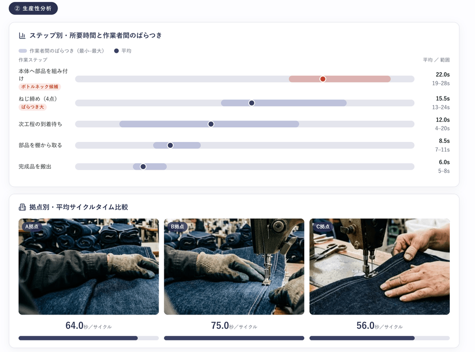 「COROKO Analytics」生産性分析のイメージ
