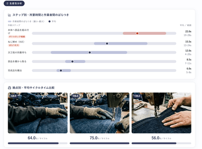 「COROKO Analytics」生産性分析のイメージ