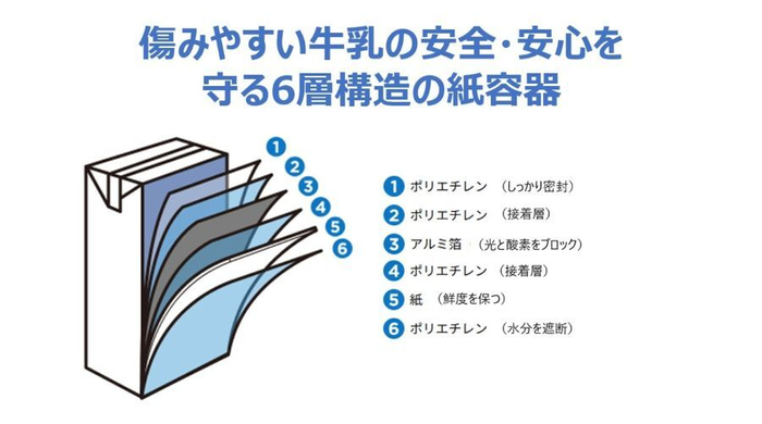 製品を守る6層構造の紙容器