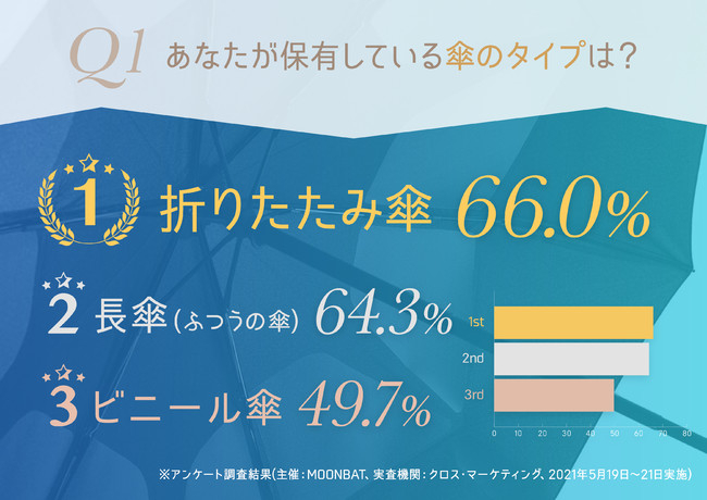 保有している傘のタイプ