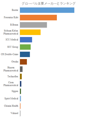 図.   世界の多層共押出フィルム輸液バッグ市場におけるトップ15企業のランキングと市場シェア（2024年の調査データに基づく；最新のデータは、当社の最新調査データに基づいている）