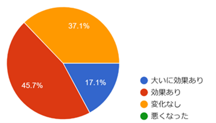 ドライバーの負担軽減や心理的安心感に ついて効果を実感されていますか？