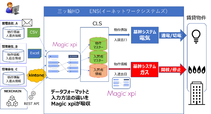 【データ連携システム概要図】