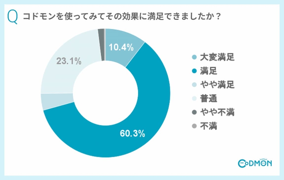 Q6 コドモンを使ってみてその効果に満足できましたか?