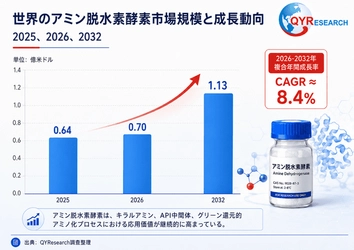 アミン脱水素酵素市場戦略レポート2026：競合状況、成長要因、投資リスク