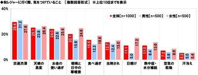 秋レジャーに行く際、気をつけていること