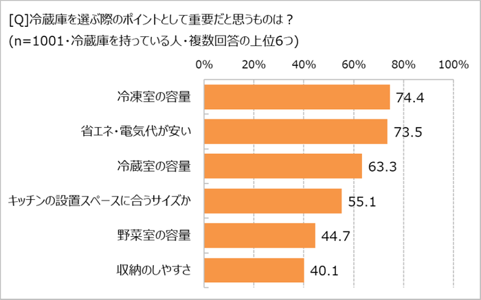 冷蔵庫選びの重視ポイント