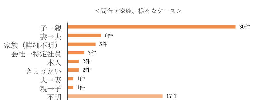 問合せ家族、様々なケース