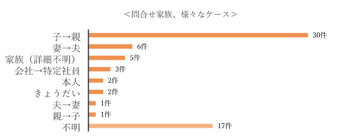 問合せ家族、様々なケース
