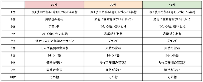 年代別「アクセサリー購入時の重視点」