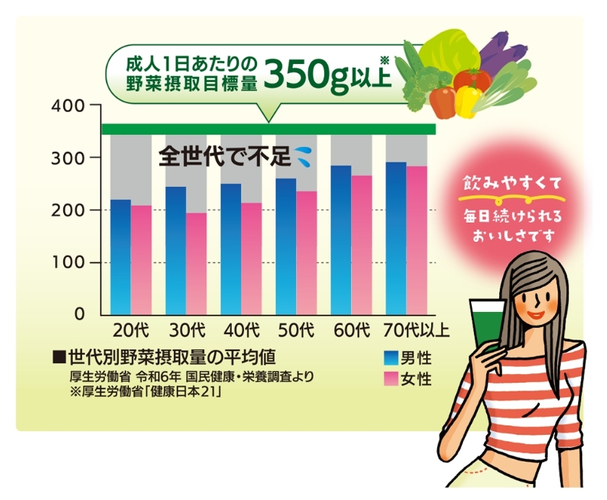 野菜をきちんと摂れていますか？