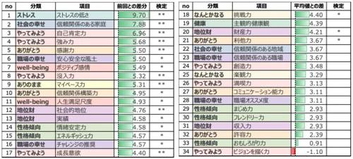 介護の株式会社土屋、従業員の幸福度が＋4.29ptと大幅に向上　 マインドフルネスプロジェクトによりストレス低下も＋9.70pt改善 　～8週間の実践でストレス軽減・自己肯定感の向上を実証～