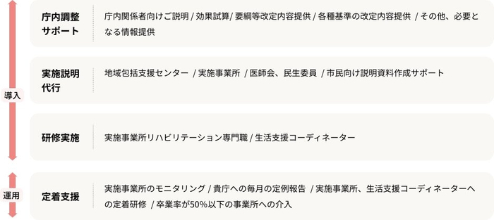 導入支援サービス内容2