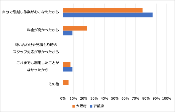 <2:引越し業者を利用しなかった理由>