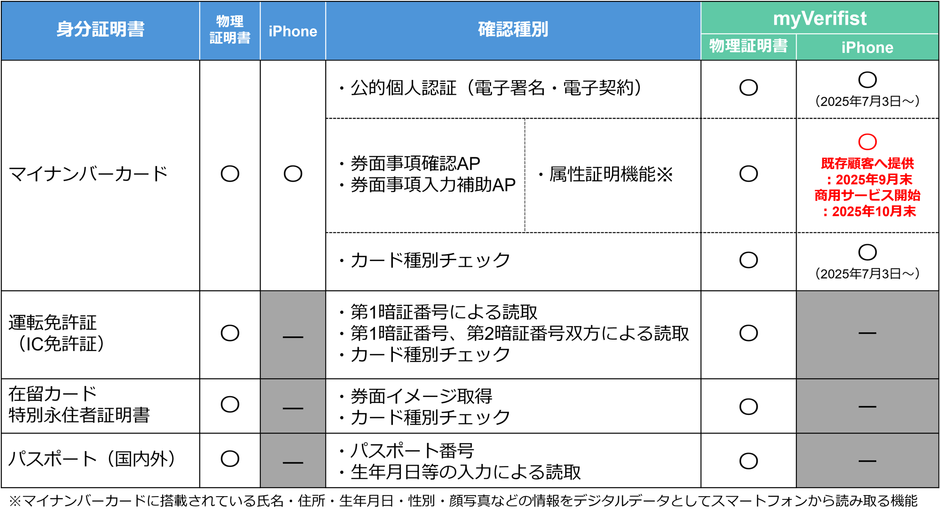 【myVerifistの本人確認対応表(2025年9月時点)】
