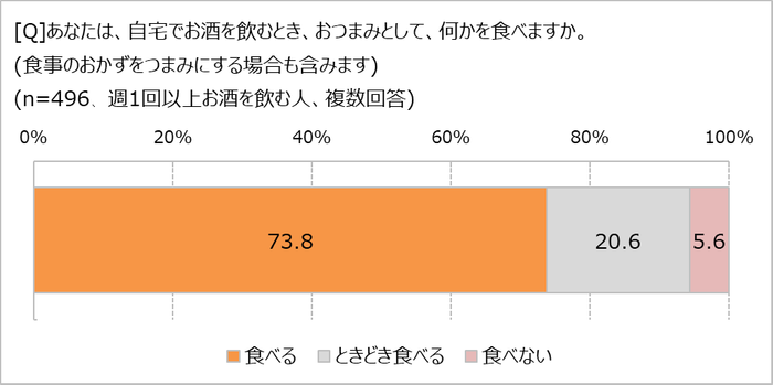 おつまみは食べてる？