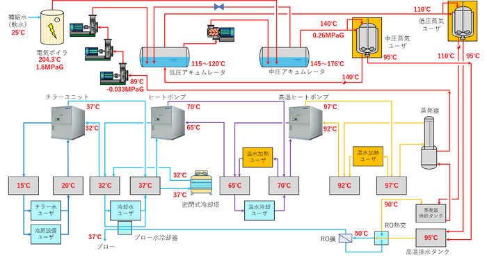 図１　工場排熱利用と熱の再利用によるオール電化システム概略フロー