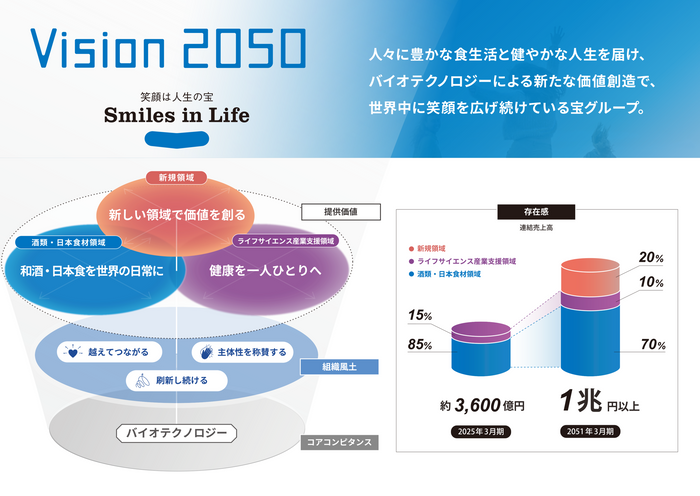 －「宝グループ 長期Vision 2050」の全体像－（図１）