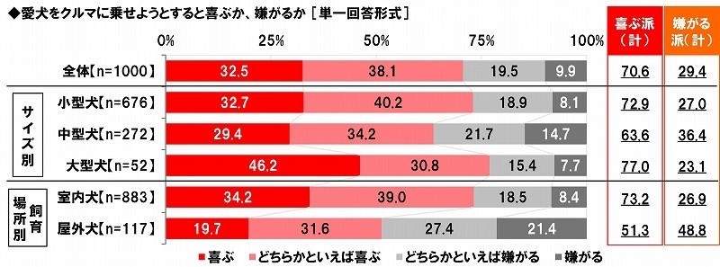 愛犬をクルマに乗せると喜ぶか
