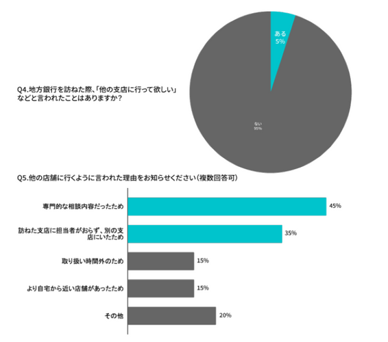 地方在住者の調査結果Q4,Q5