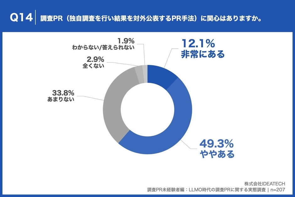 Q14. 調査PR(独自調査を行い結果を対外公表するPR手法)に関心はありますか。