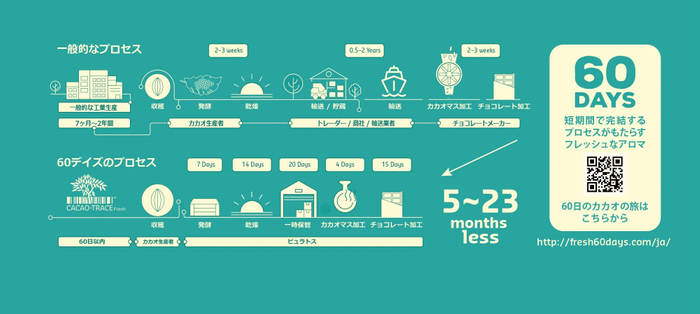 ６０ＤＡＹSチョコレートについて