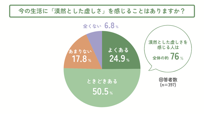 今の生活に「漠然とした虚しさ」を感じることはありますか？