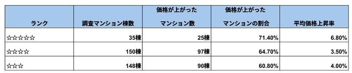 出典：一般社団法人マンション管理業協会及びマンションリサーチ(株)