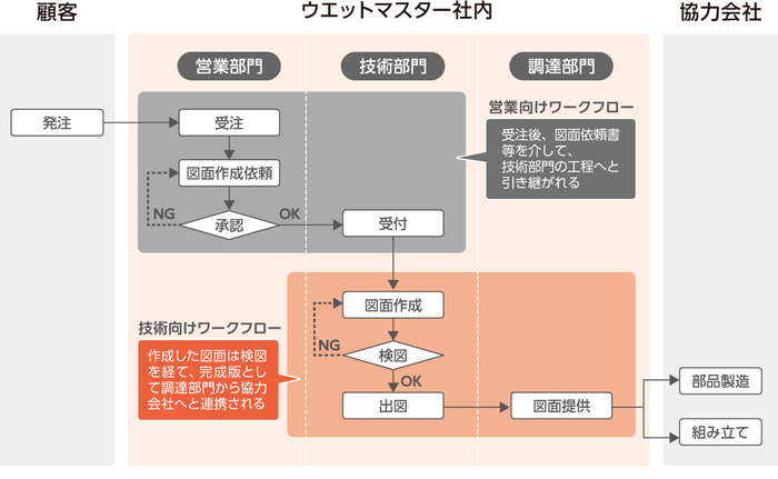 ウエットマスター様における社内業務フローのイメージ
