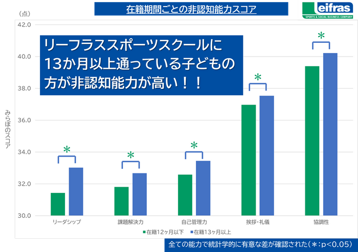 在籍期間ごとの非認知能力スコア